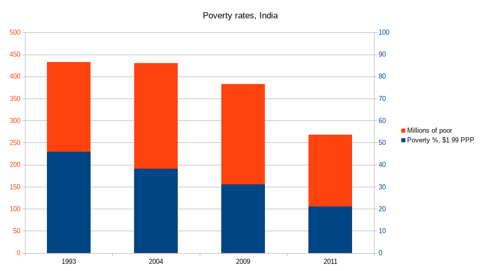 POVERTY IN INDIA