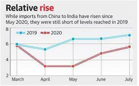 Why are India`s imports from China's rising trade is booming, what is the state of other aspects of economic relations, including investments?