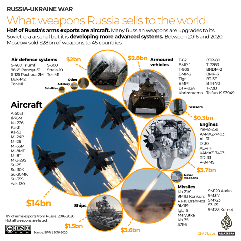 Russia's biggest arms buyers