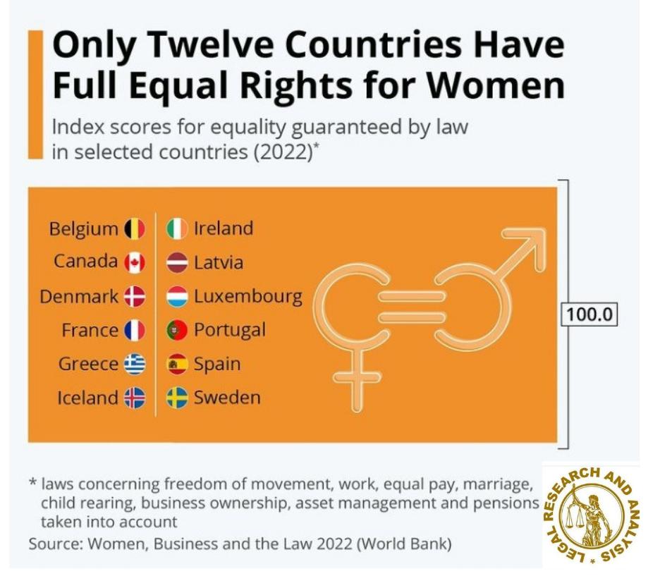 There are only twelve countries in the world that offer full legal protections to women, according to the report Women, Business and the Law 2022.