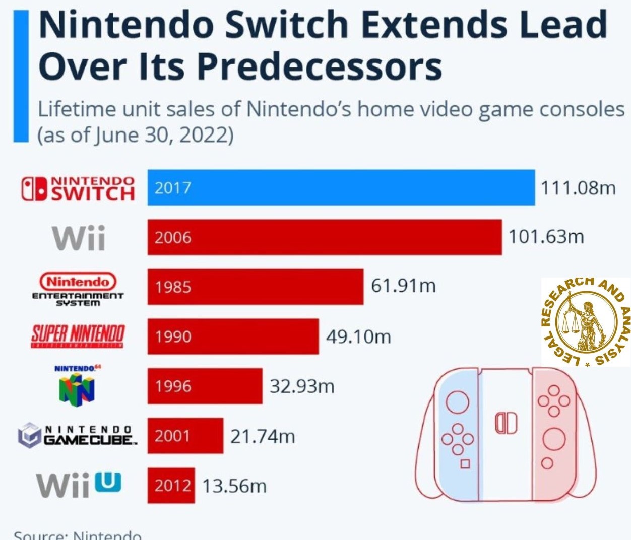 Nintendo Switch Extends Lead Over its Predecessors