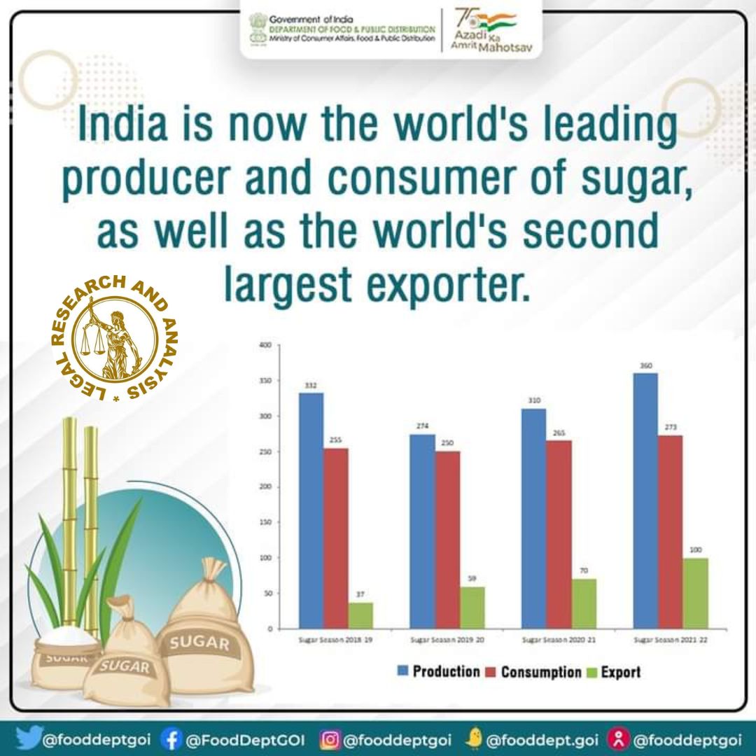 India is now the largest producer and second-largest exporter of sugar in the world.