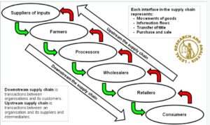 DISRUPTION IN UK’S FOOD SUPPLY CHAINS 