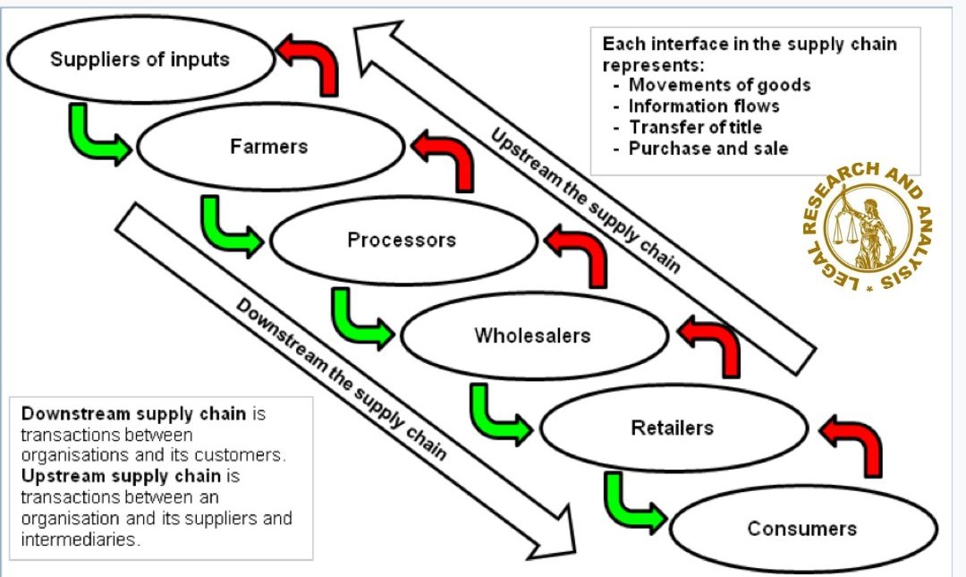 DISRUPTION IN UK’S FOOD SUPPLY CHAINS 