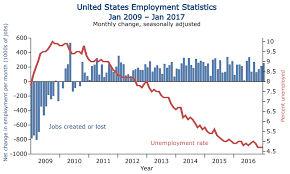 The unemployment rate in the US dropped to 3.4%, the lowest level in more than 50 years.