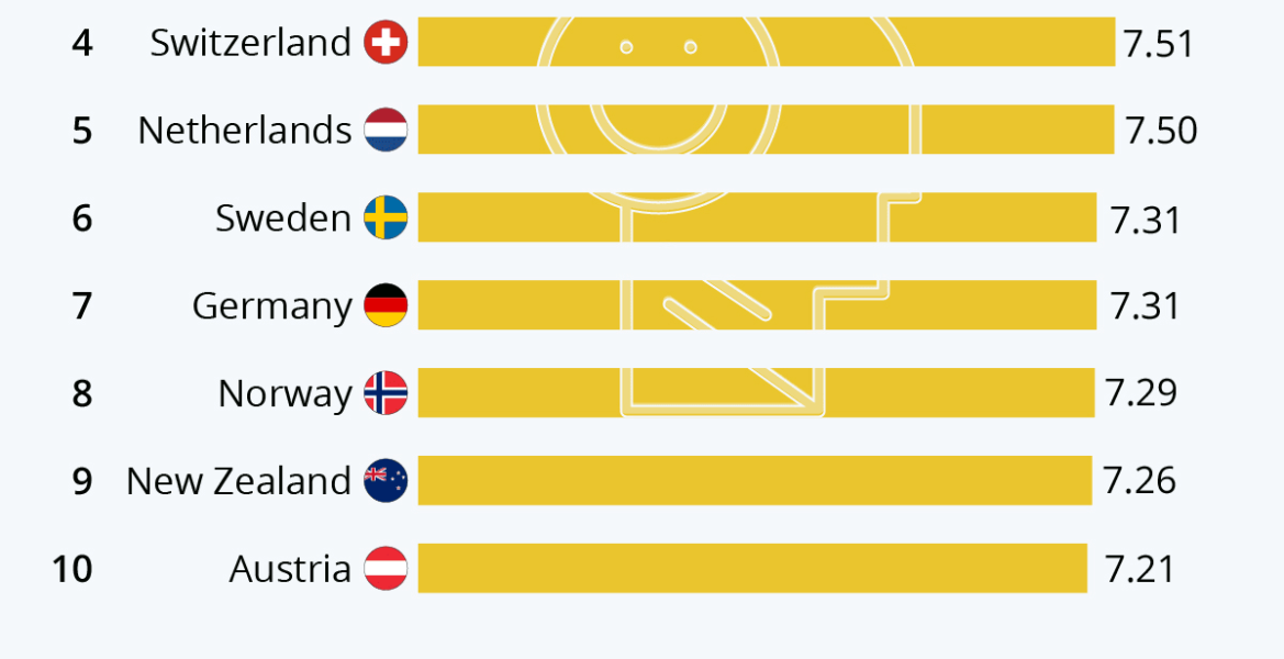 The Happiest Countries in the World. Report