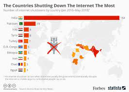 Countries are shutting down the internet -Are they encroaching on the Freedom of Expression