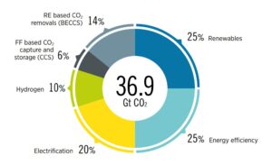 Developing countries attracted only 15% of investments in global renewable energy in 2022: IRENA.