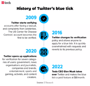 Twitter’s Blue Tick Policy Update: How to retain your Blue Tick