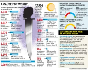 Culprits of 66% juvenile crimes in India last year were over 16 