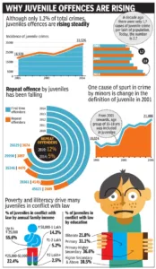 Juvenile delinquency in India 
