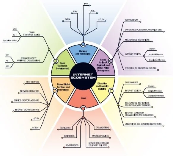 MULTISTAKE HOLDER INTERNET GOVERNANCE