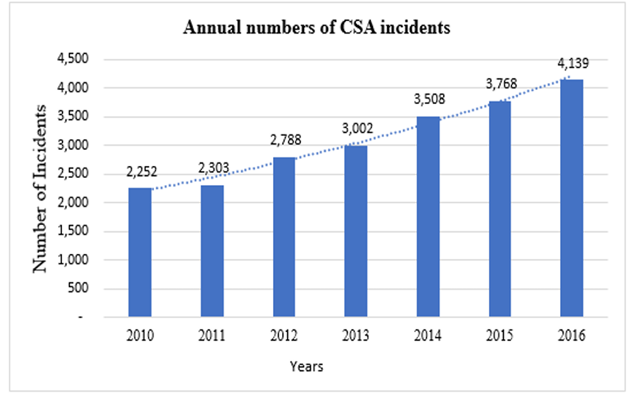 REPORT TO COVER SPECIFIC INCIDENTS OF CSA IN PAKISTAN