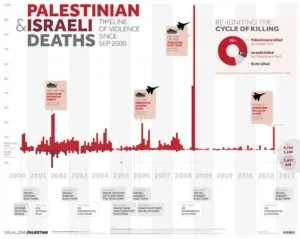 Israeli casualties and fatalities