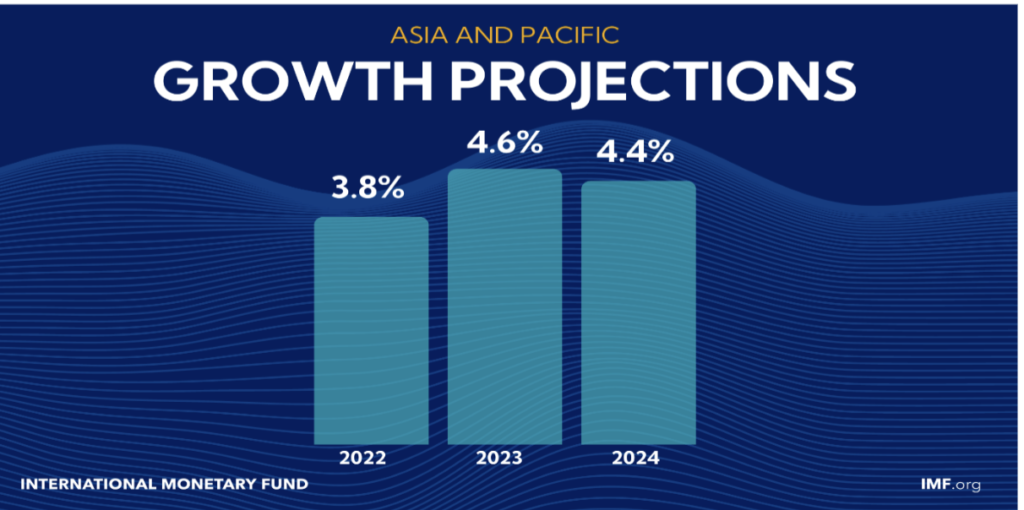 IMF LATEST FORECAST FOR INDO-PACIFIC: INDIA AND CHINA TO DRIVE WORLD ECONOMIC GROWTH