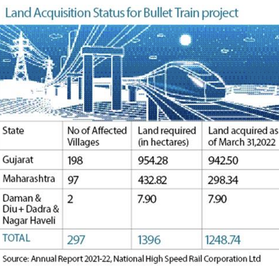 Gujarat Bullet Train Enriches Vapi Farmers