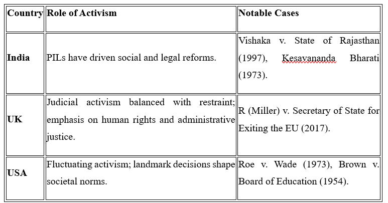 INDEPENDENCE OF JUDICIARY, JUDICIAL ACTIVISM, AND ACCOUNTABILITY: INDIA, UK AND USA image 17