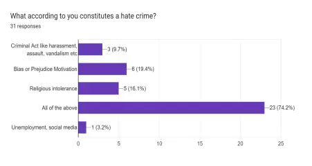 Figure 4- Representation of answers