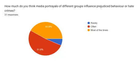 Figure 8- Pie chart representation of answers to Question 6.