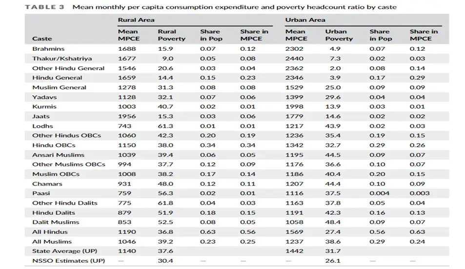 Deprivation in lifestyle poverty and expenditure