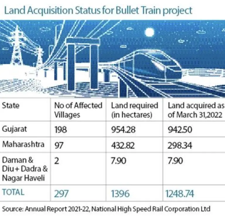 Gujarat Bullet Train Enriches Vapi Farmers - Image 3