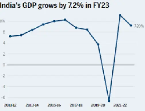 India's increase in GDP 2023 GDP - Image 2