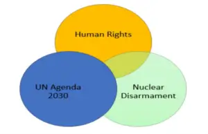 Relationship among the Sustainable - Image 2