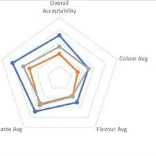 STUDY ON THE NUTRITIONAL ASPECT OF BROWNIES INCORPORATED WITH GUAVA PULP AND RAGI FLOUR