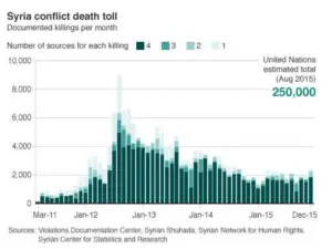 The Conflicts of Syria and Yemen - Image 1