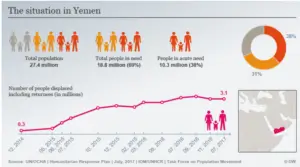 The Conflicts of Syria and Yemen - Image 2