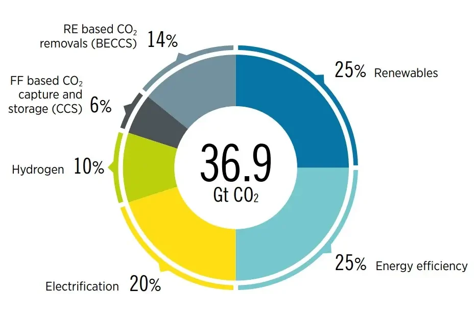 Developing Nations Attracted 15 of investments in 2022 IRENA