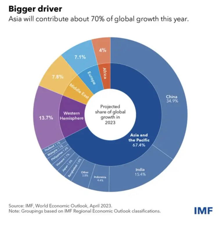 IMF LATEST FORECAST FOR INDO PACIFIC - image 1