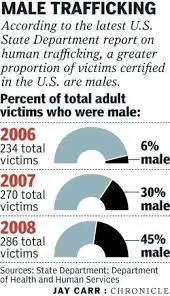 Male Victims of Human Trafficking - Image 1
