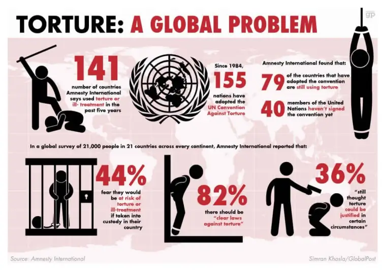 Police torture Human rights - Image 4