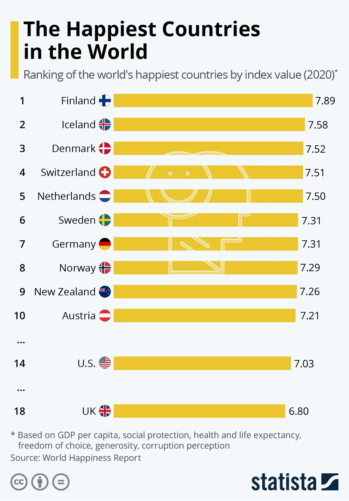 The Happiest Countries in the World