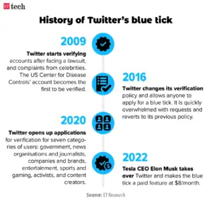 Twitter’s Blue Tick Policy Update How - Image 1